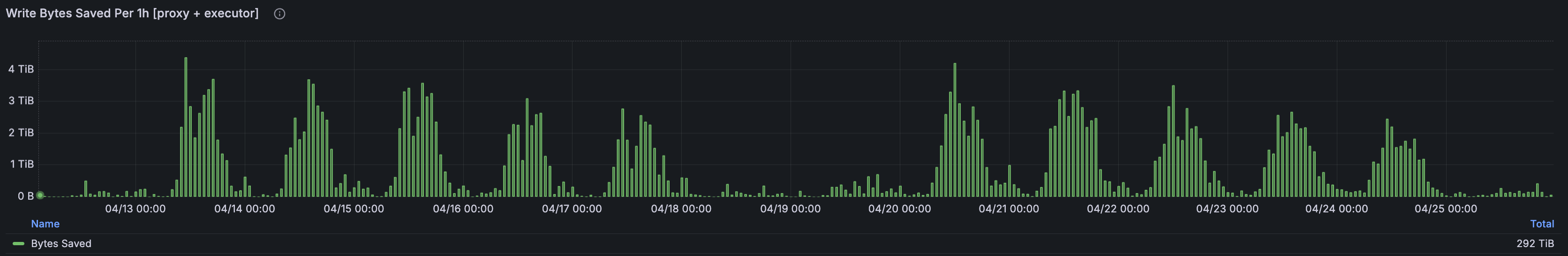 Write bytes saved per hour