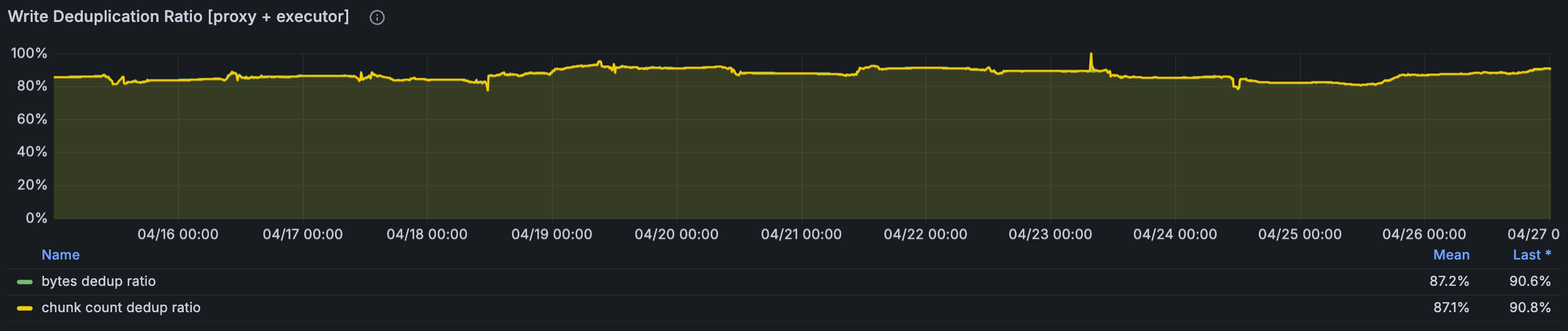 Write deduplication ratio