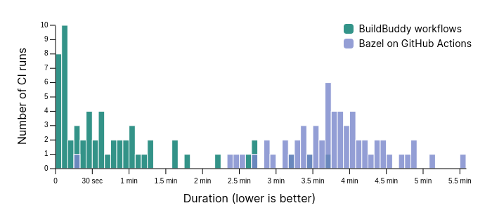 overlapping histogram comparing BuildBuddy and GitHub actions